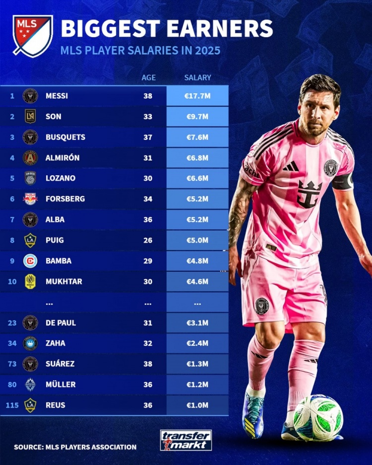 美职联薪资：梅西1770万欧居首，孙兴慜次席，罗伊斯未进前100