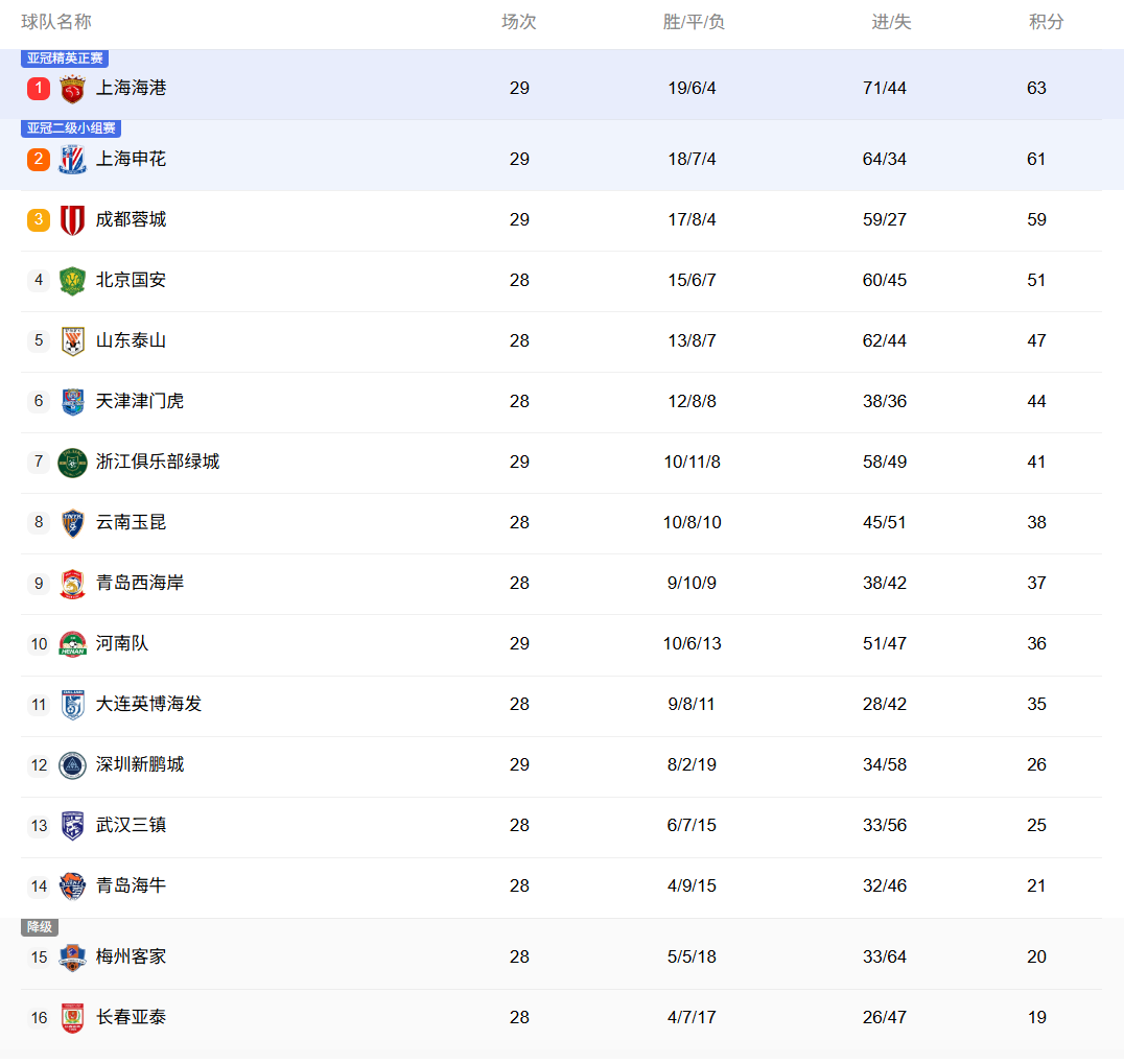 中超积分榜：海港剩1轮领先申花2分，蓉城输球仅剩亚冠席位可争