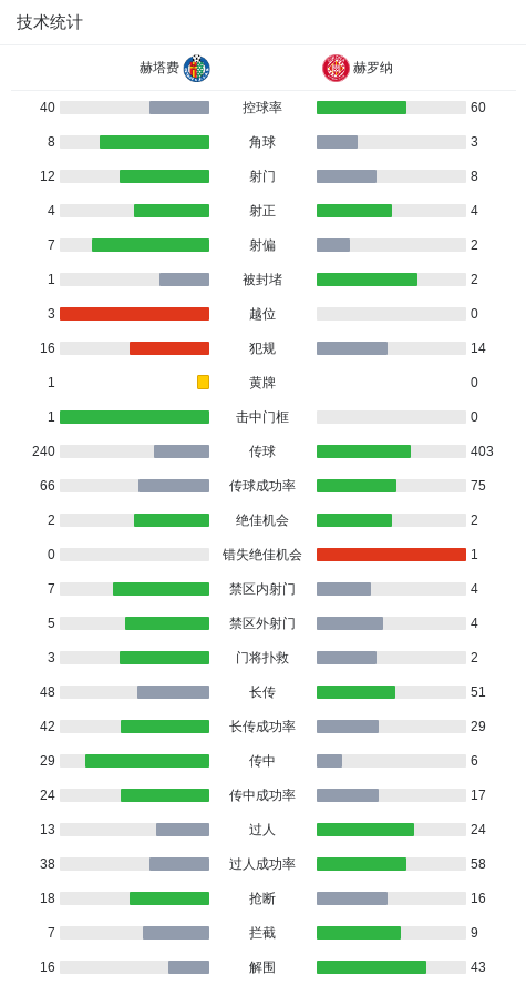 赫塔费2-1赫罗纳，马约拉尔建功，马里奥-马丁破门