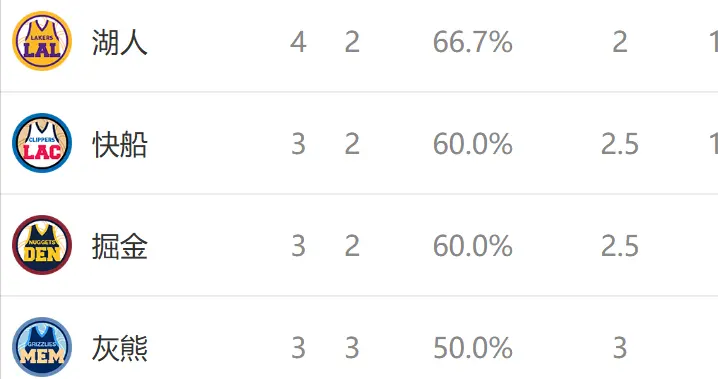 西部排名又乱了：开拓者创NBA奇迹，勇士收大礼，8队排名互换