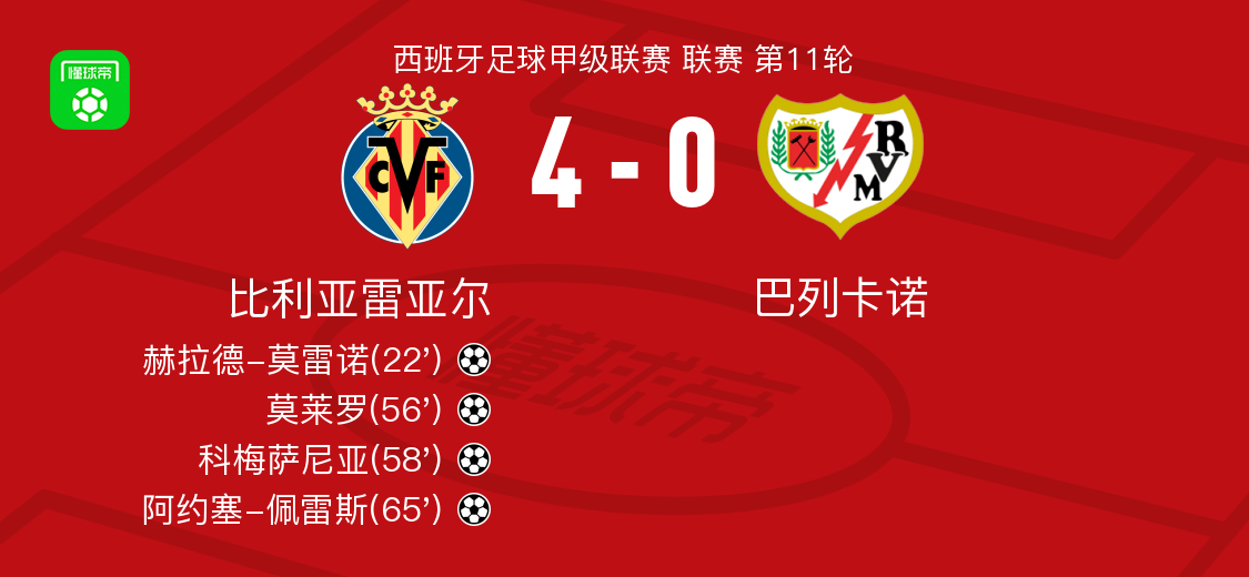 比利亚雷亚尔4-0大胜巴列卡诺，阿约塞-佩雷斯破门，科梅萨尼亚建功