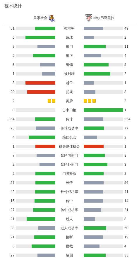 皇家社会3-2毕尔巴鄂竞技，戈罗恰特吉破门，贡萨洛-格德斯建功