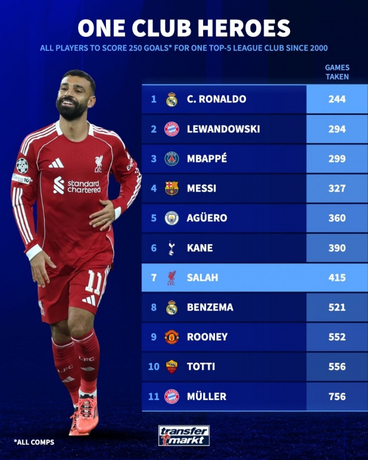 在单一球队进250球所用场次：C罗244场、萨拉赫415场