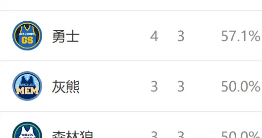 西部排名又乱了：勇士爆冷连败，火箭高歌猛进，12队排名互换
