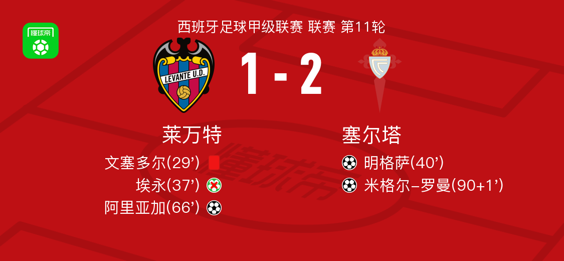 塞尔塔2-1莱万特，米格尔-罗曼破门，明格萨传射