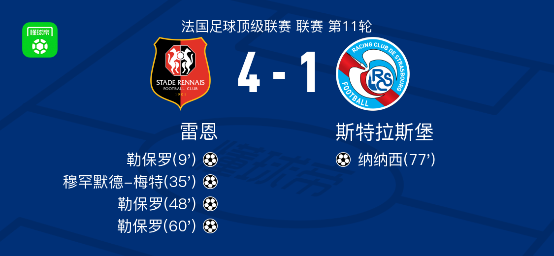 雷恩4-1大胜斯特拉斯堡，勒保罗帽子戏法，穆罕默德-梅特破门