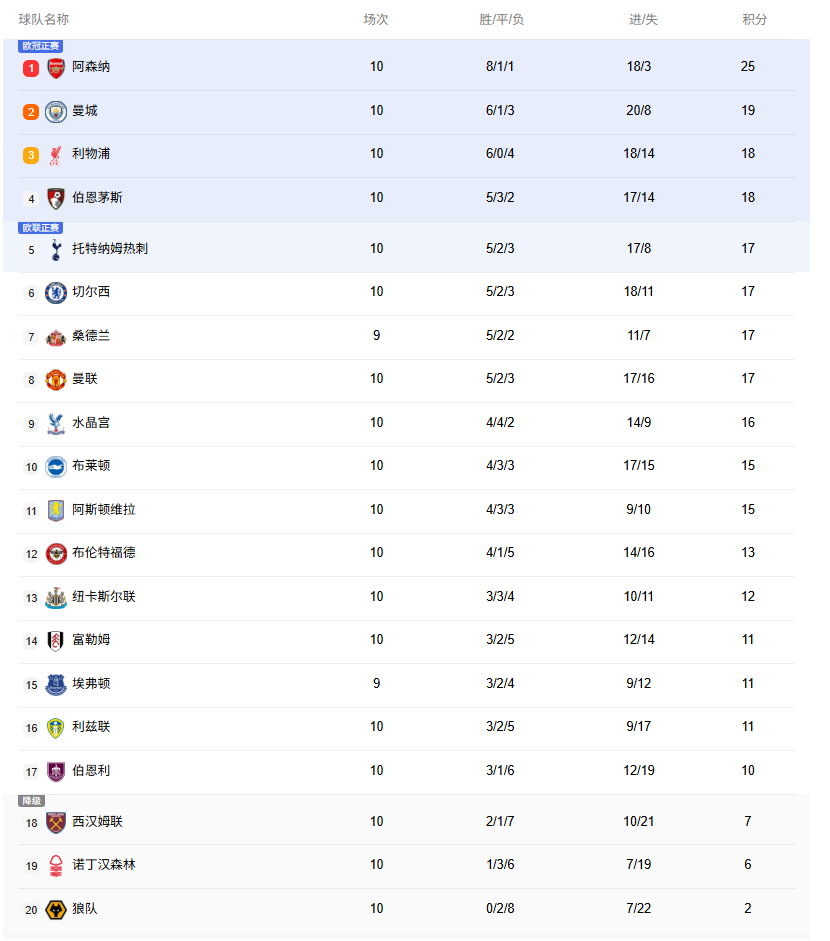 英超积分榜：曼城升至第二距阿森纳6分，第二到第八只差2分