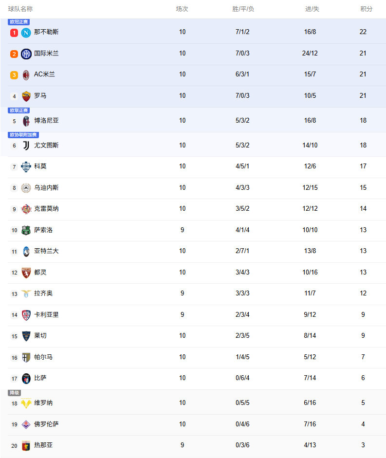 意甲积分榜：那不勒斯1分优势第一，国米米兰罗马同分排二三四