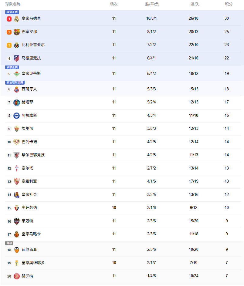 西甲积分榜：皇马5分优势领跑！巴萨积25分第2，黄潜第3马竞第4