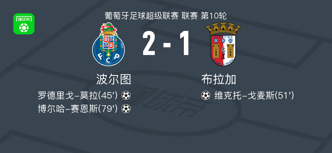 波尔图2-1布拉加，博尔哈-赛恩斯、罗德里戈-莫拉建功