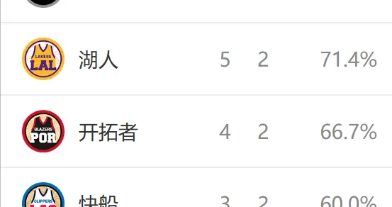 西部最新排名：马刺爆冷输球，湖人高歌猛进，7队排名互换