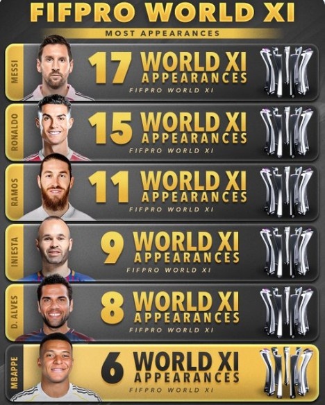 FIFPRO年度最佳阵入选次数：梅西17次C罗15次姆总6次