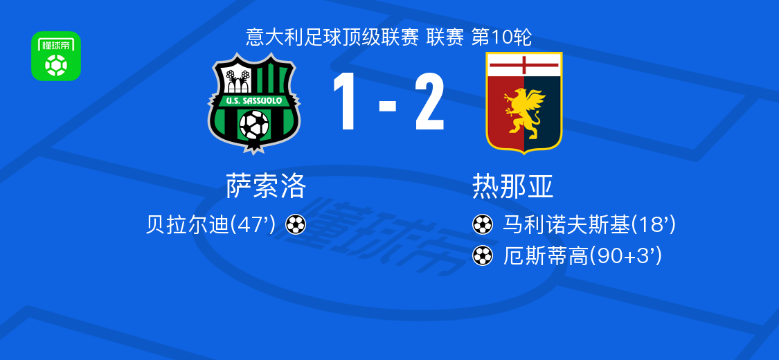 热那亚2-1萨索洛，厄斯蒂高、马利诺夫斯基破门