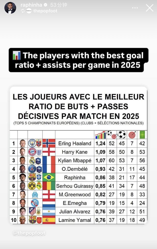 疯狂开火，拉菲尼亚狂晒数据荣誉回应落选FIFPRO年度最佳11人