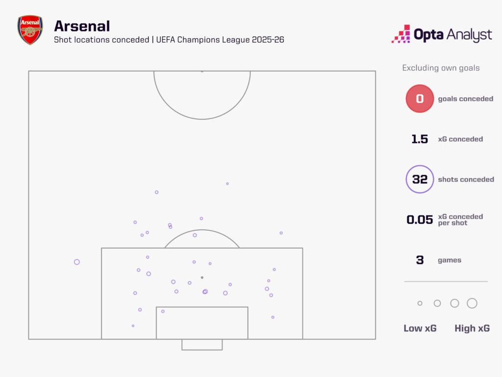 能否做到？枪手有望成第2支前4场欧冠均零封取胜的英格兰球队