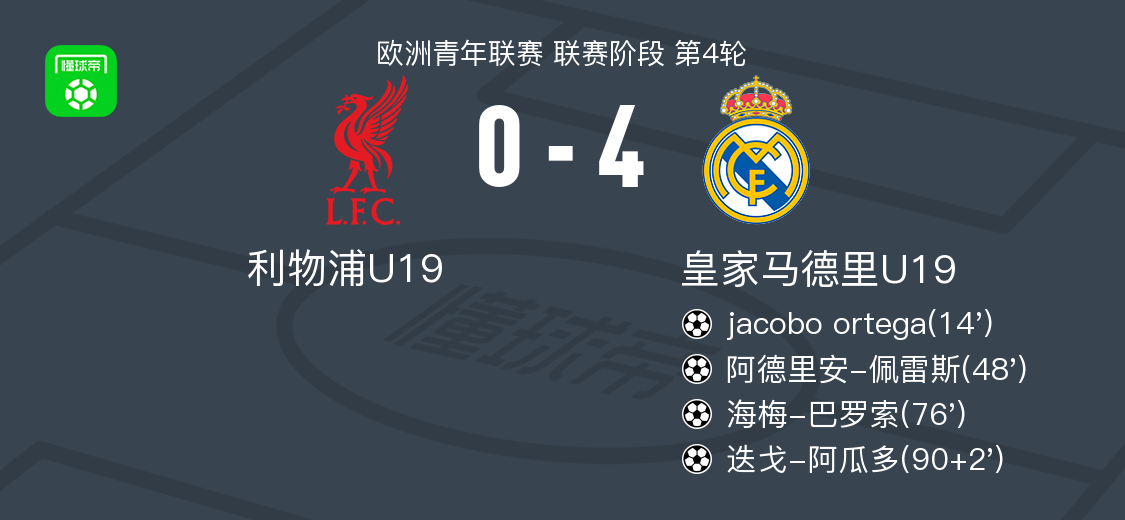 青年欧冠皇马4-0大胜利物浦，豪取4连胜，迭戈-阿瓜多传射