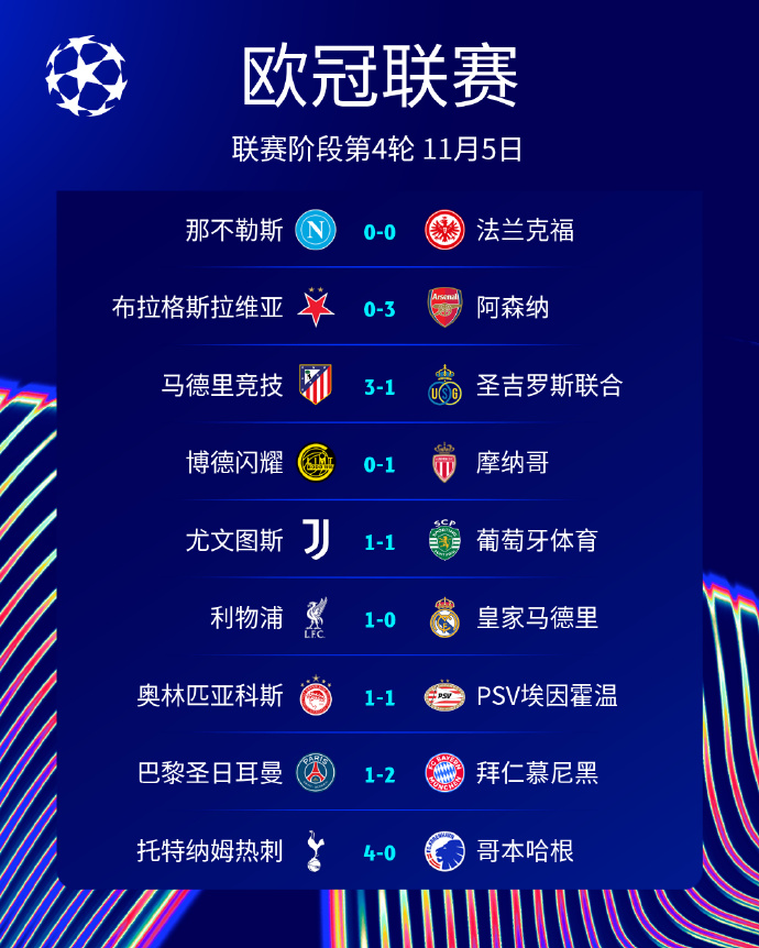 欧冠第4轮首日积分：拜仁枪手全胜领跑 皇马巴黎输球