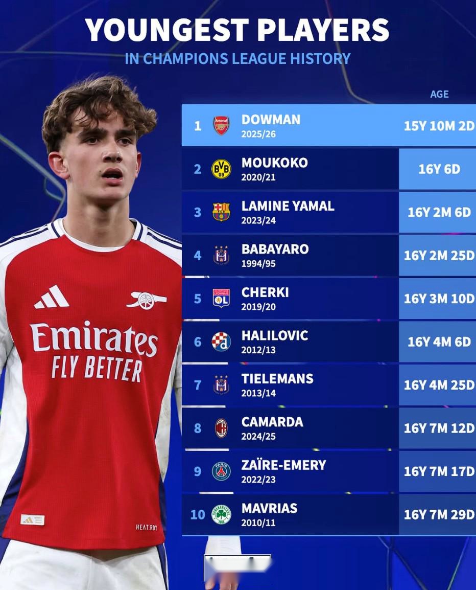 欧冠最年轻出场前10：道曼、穆科科、亚马尔前3，谢尔基第5