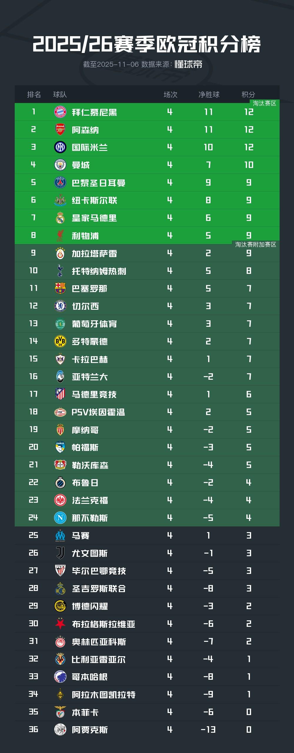 欧冠积分榜：拜仁、阿森纳、国米全胜领跑，下轮前二直接对话