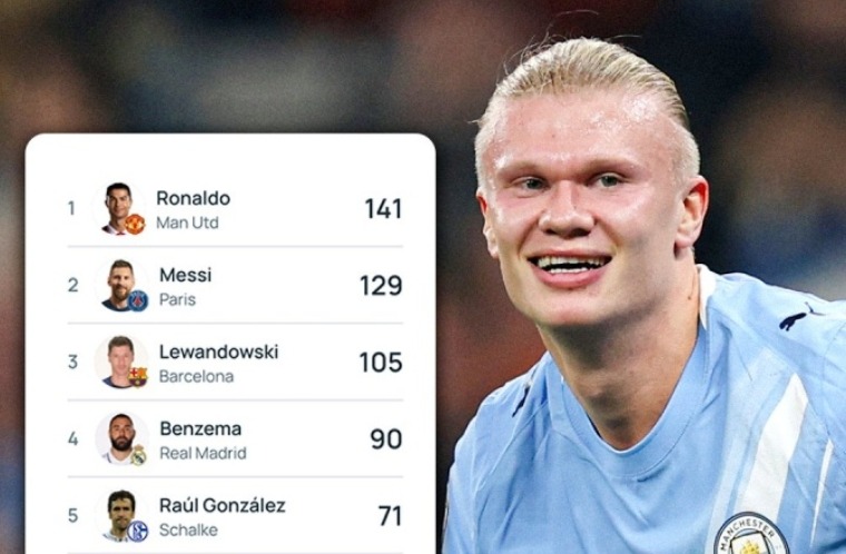 超高效！哈兰德52场54球欧冠历史射手第10 C罗梅西前二