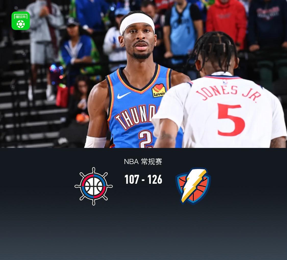 雷霆126-107大胜快船迎8连胜，亚历山大30+12，哈登25分下半场3分