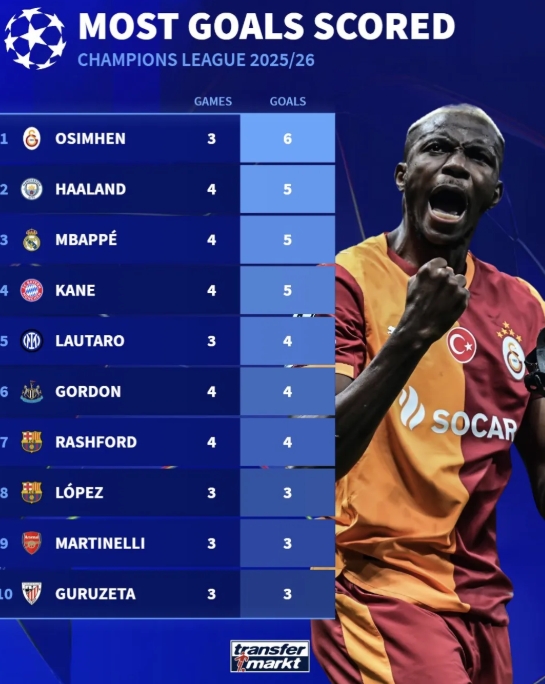 欧冠射手榜：奥斯梅恩6球 哈兰德、姆巴佩、凯恩各5球