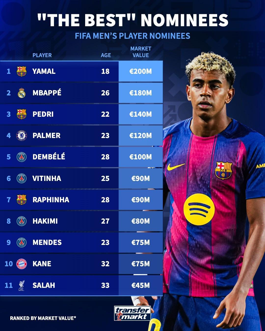 FIFA年度最佳候选身价排行：亚马尔2亿欧居首，姆巴佩第二