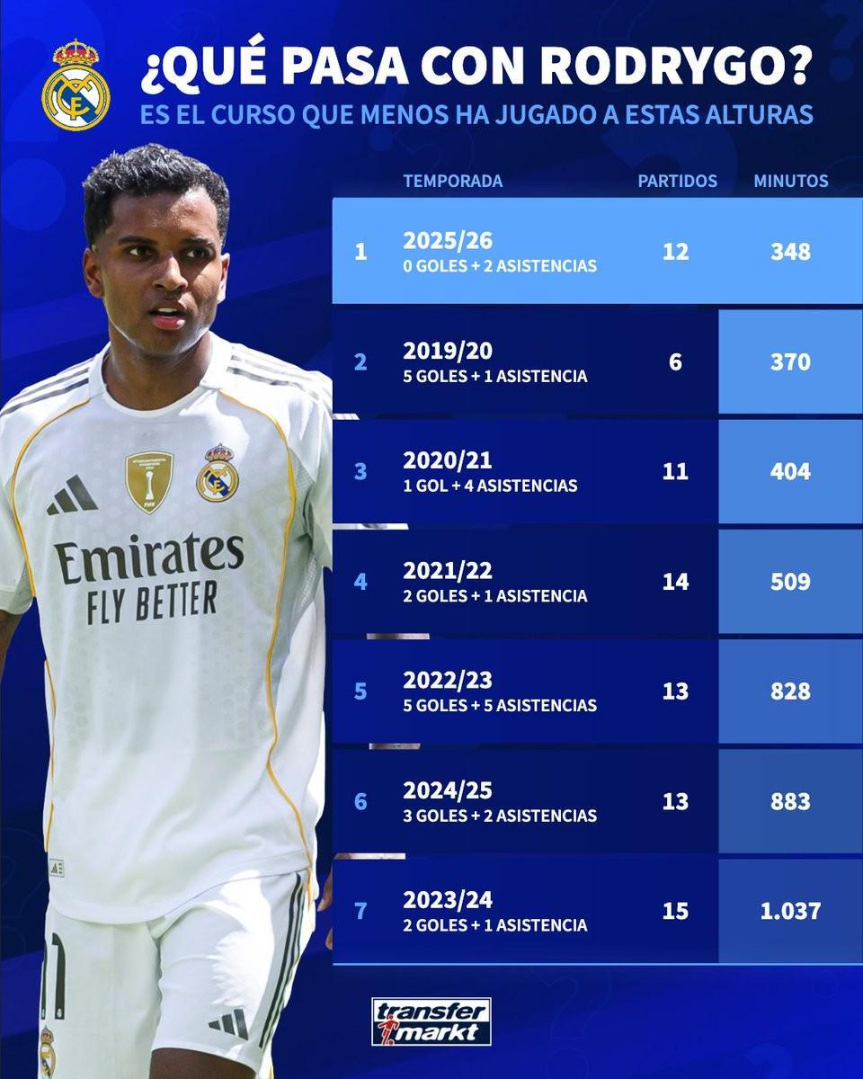 皇马本赛季前15场罗德里戈仅出战348分钟，加盟球队同期最低