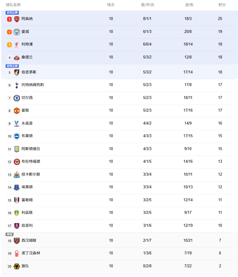 英超积分榜：热刺第3，曼联同分第7，5队同积18分！