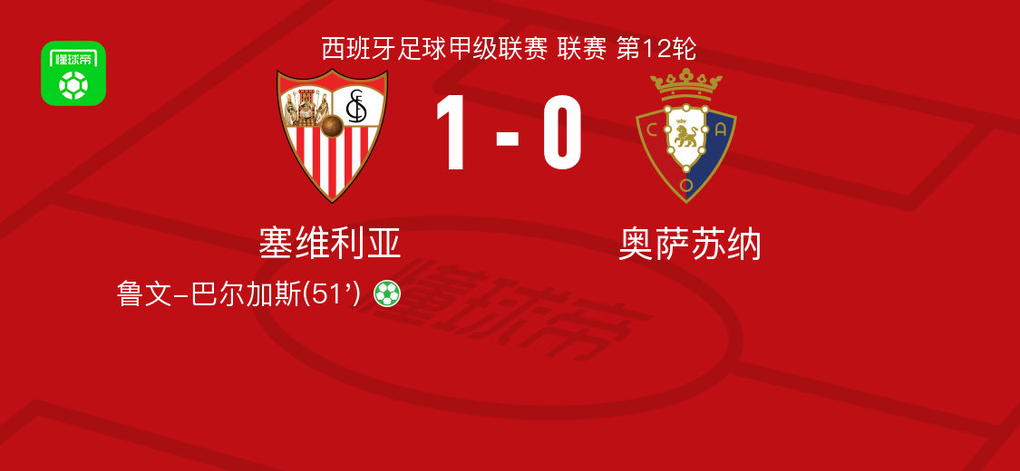 塞维利亚1-0奥萨苏纳，鲁文-巴尔加斯点射制胜