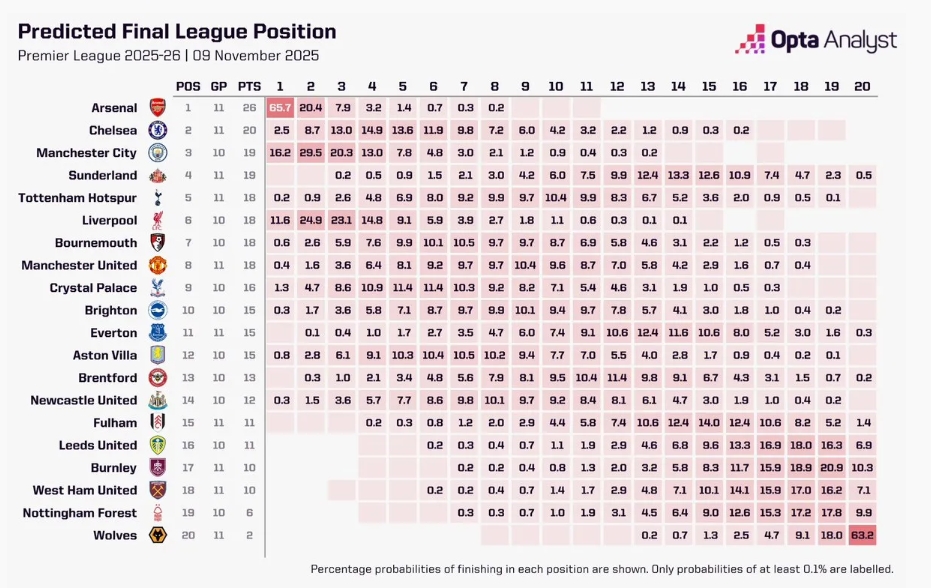 OPTA模拟：尽管客场战平 阿森纳夺冠概率仍有65.7%