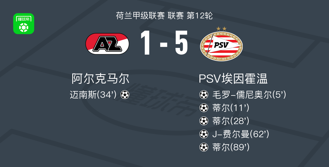PSV埃因霍温5-1大胜阿尔克马尔，蒂尔帽子戏法，J-费尔曼破门