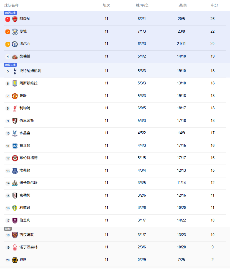 英超积分榜：曼城距榜首4分！曼联第7红军跌至第8！共5队18分！