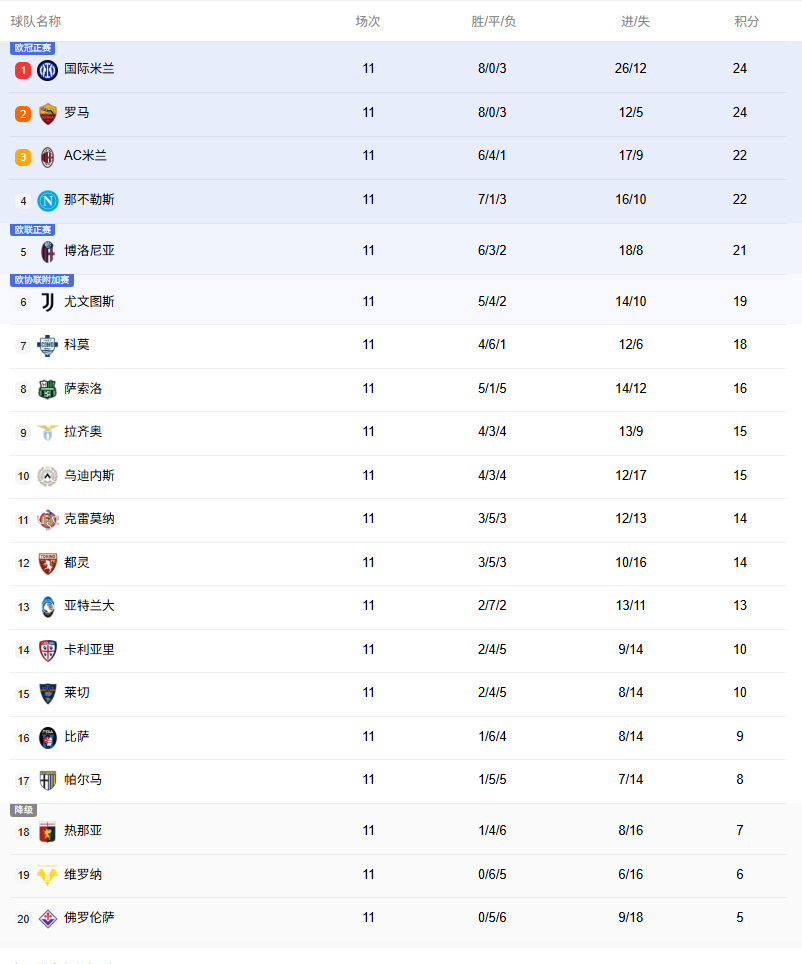 意甲积分榜：国米3连胜登顶！罗马同分第2 米兰那不勒斯落后2分