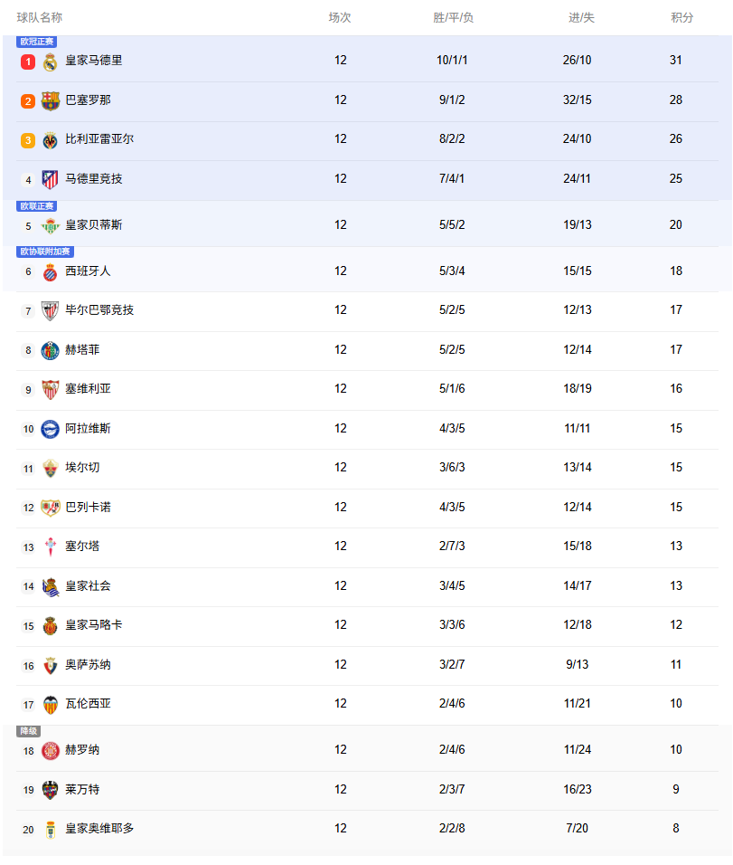 西甲积分榜：皇马本轮闷平3分优势领跑，巴萨28分第二，马竞第四