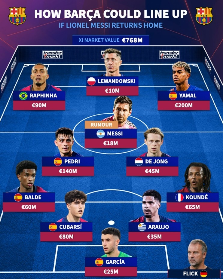 德转列若梅西回归巴萨阵容：与亚马尔、莱万、拉菲组攻击线