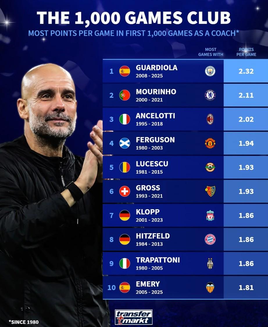 执教俱乐部前1000场场均积分前10：瓜迪奥拉第1，穆里尼奥第2