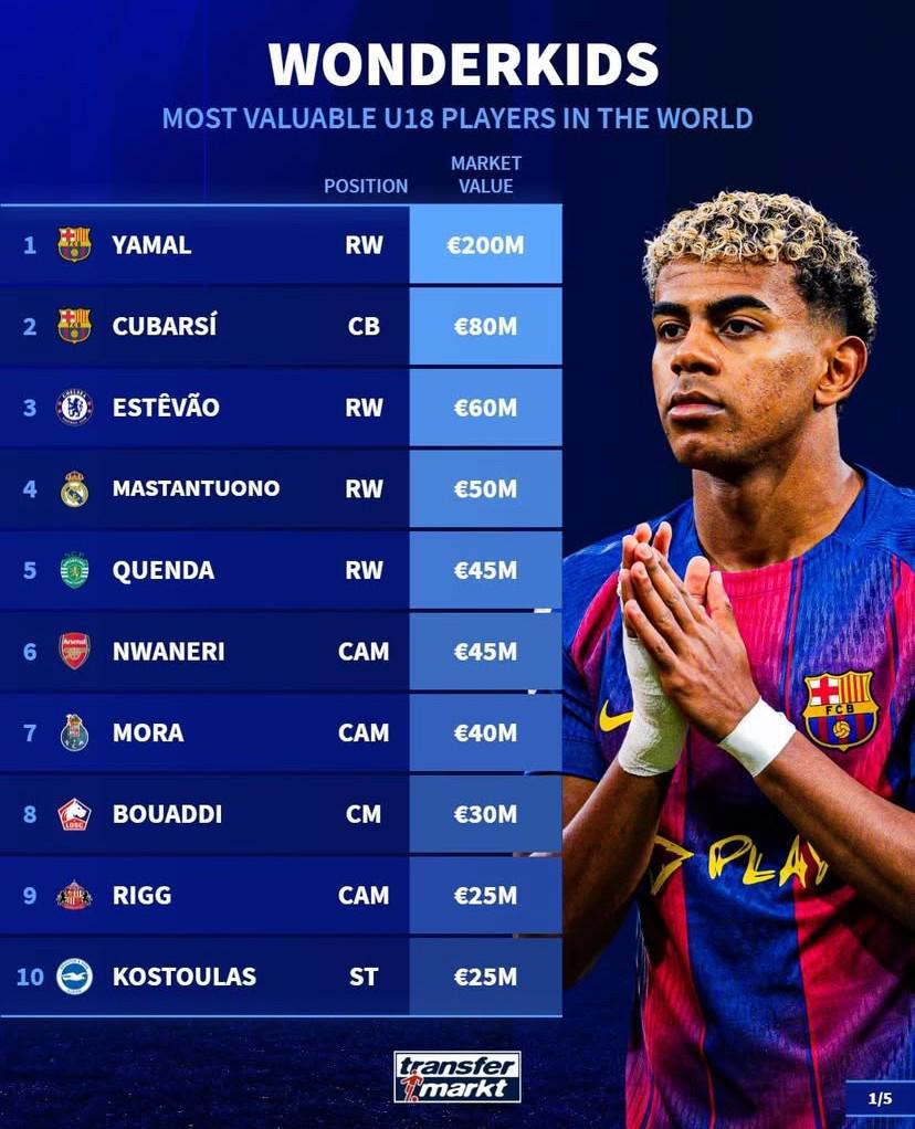 德转统计U18球员身价前50：亚马尔、库巴西、埃斯特旺前3