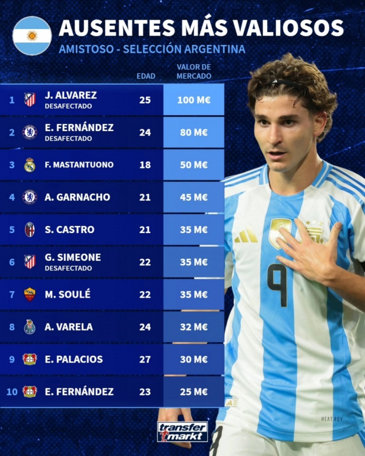 缺席本期阿根廷队球员身价：小蜘蛛1亿欧居首 恩佐8000万欧