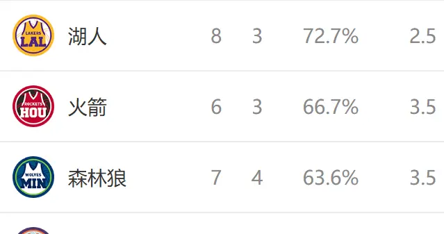 西部排名又乱了：勇士急转直下，掘金高歌猛进，7队排名互换