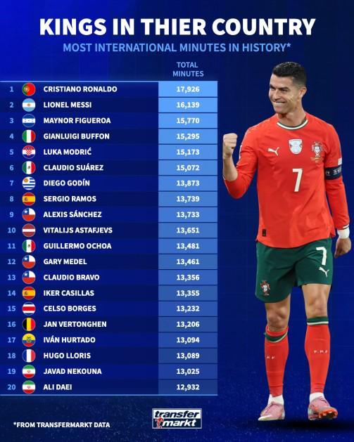 德转统计国家队出场时间前20：C罗、梅西前2，布冯、魔笛上榜