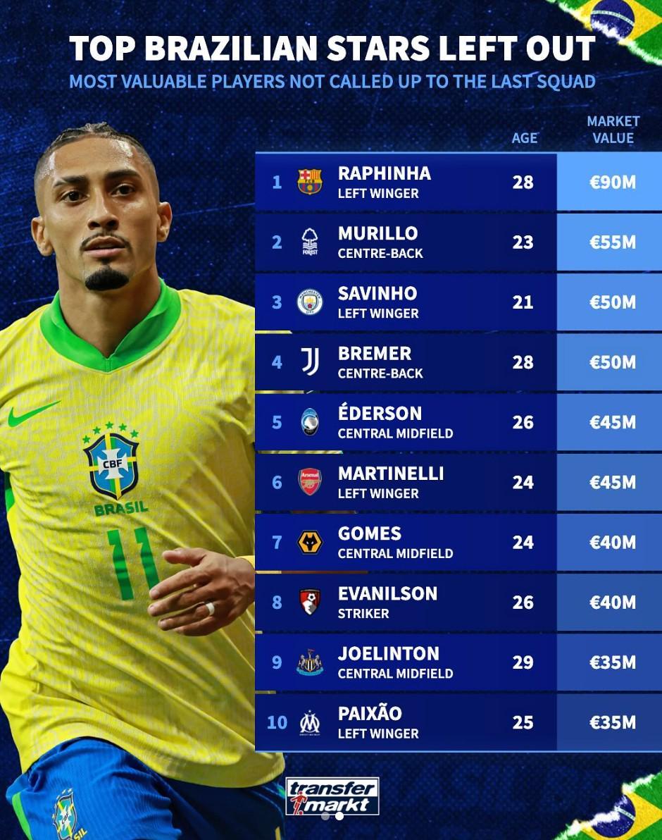此次未入选巴西队身价前10：拉菲尼亚、萨维尼奥、马丁内利在列