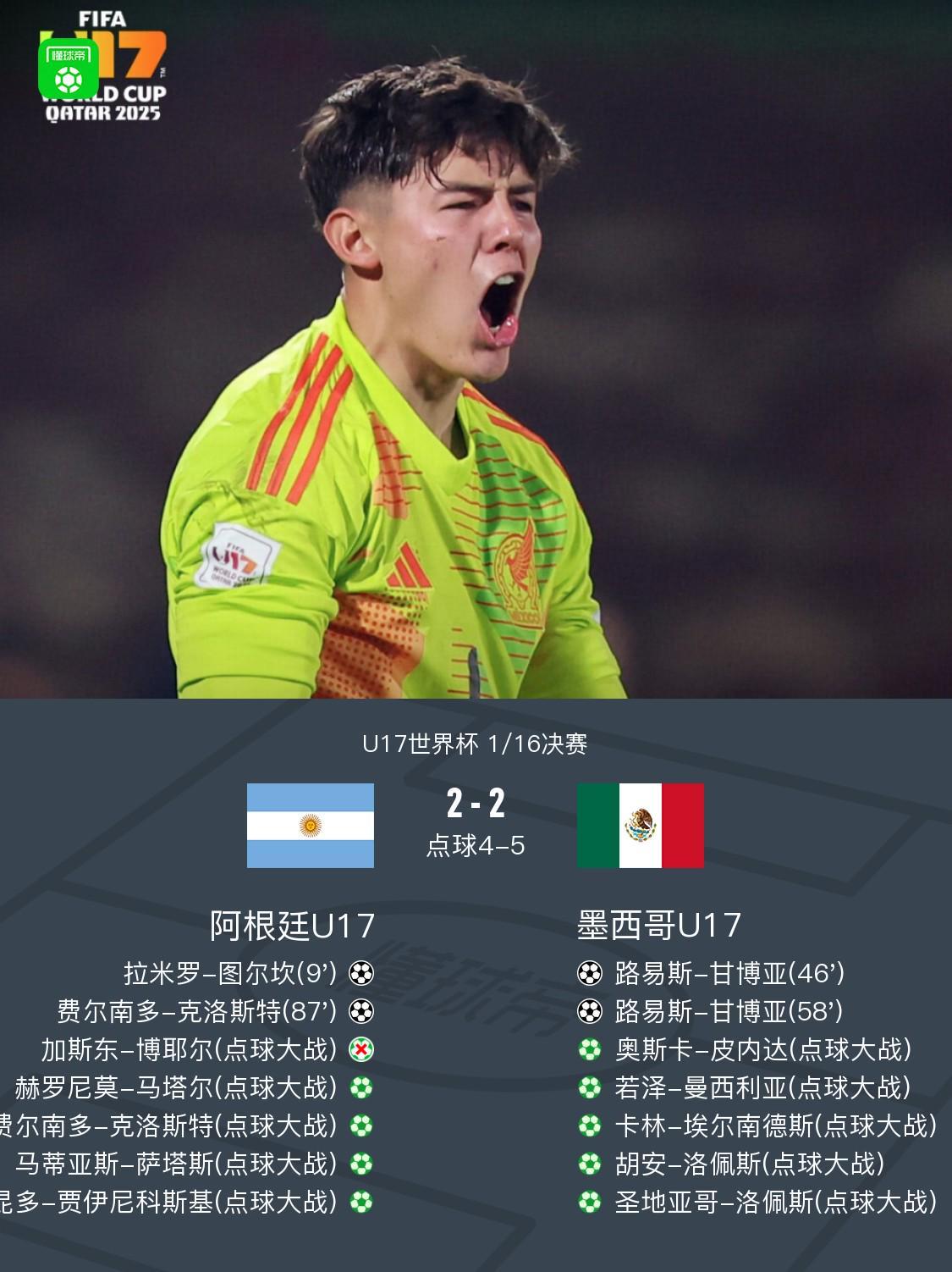 U17世界杯阿根廷点球4-5被墨西哥淘汰，博耶尔失点