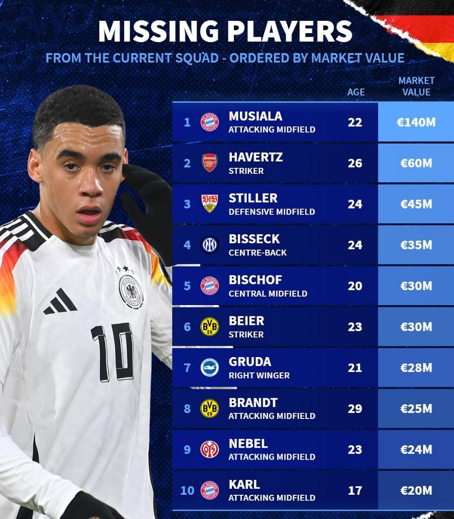 此次未入选德国队大名单身价前10：穆西亚拉领衔，哈弗茨在列