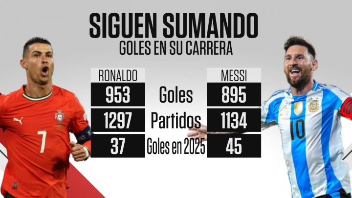 绝代双骄！C罗953球梅西895球 今年C罗37球梅西45球