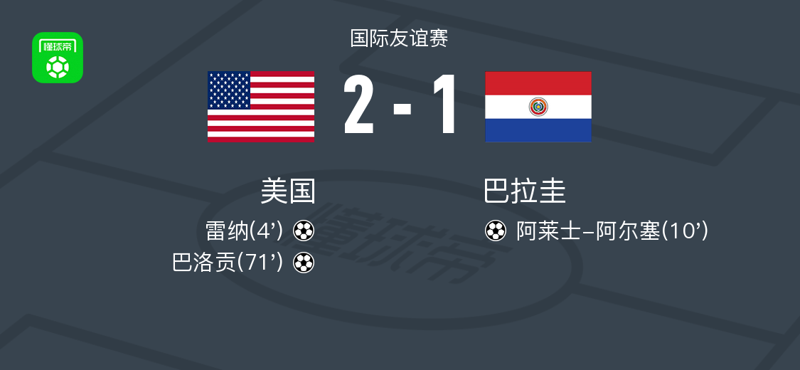 美国2-1巴拉圭，巴洛贡建功，雷纳破门