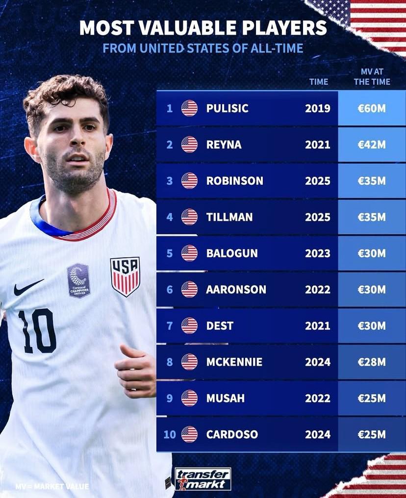 德转列美国球员历史身价前10：普利希奇6000万欧元第1