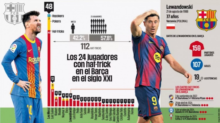 21世纪巴萨球员戴帽排行：梅西48次断崖领跑 莱万4次