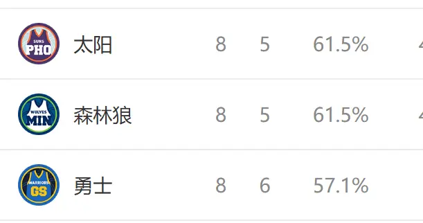 西部排名又变了：湖人创NBA奇迹，马刺收大礼，3队排名互换