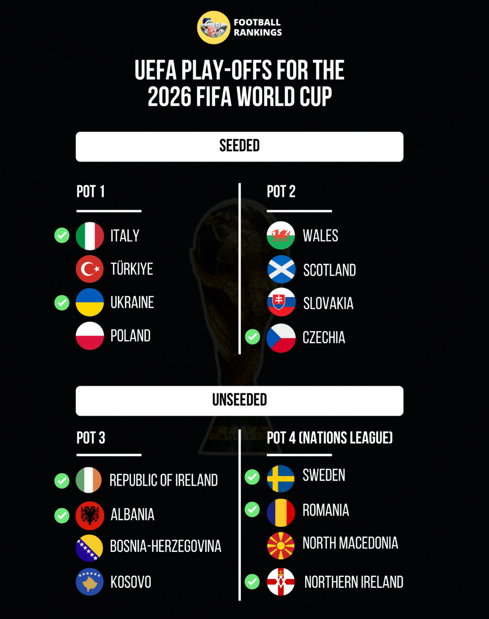 世欧预欧洲区附加赛分档预估：意大利第一档，爱尔兰第三档